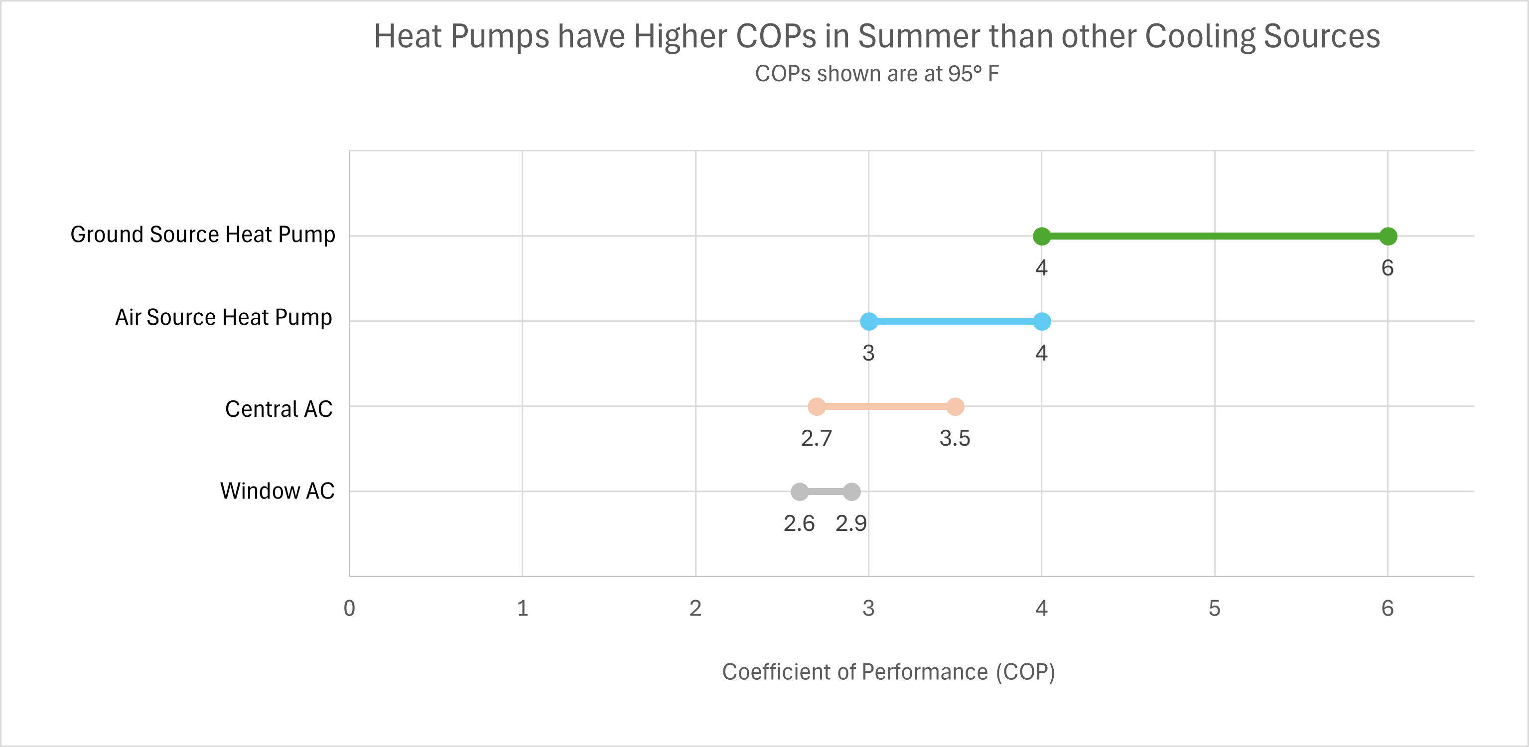 Heat Pump Coefficient of Performance Summer