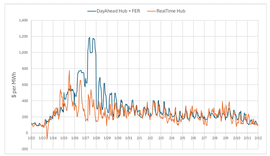 Line chart showing wholesale electricity prices from January 22 to February 12, with two series: “DayAhead Hub + FER” in blue and “RealTime Hub” in orange. Prices start near $100/MWh, rise sharply around January 24–28, with the blue line peaking near $1,200/MWh and the orange line peaking near $775/MWh, then gradually decline and fluctuate mostly between $100 and $400/MWh through mid-February.