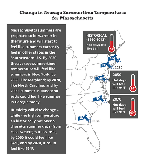Chart of average summertime temperatures in MA.