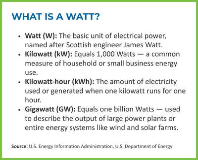 A visual of Watt, Kilowatt, Kilowatt per hour, and Gigawatts definitions.