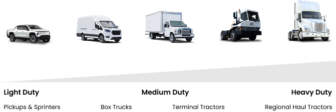 An image showing many different types of EVs eligible for MOR-EV truck rebates, from light to heavy duty. Examples include Pickups and Sprinters, Box Trucks, Terminal Tractors, and Regional Haul Tractors.