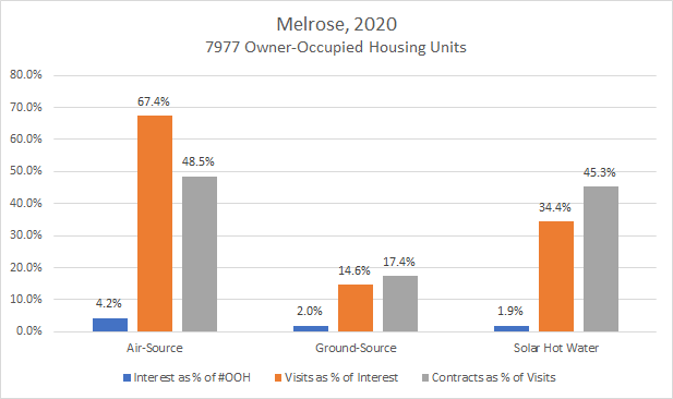 Bar graph of Melrose HeatSmart results