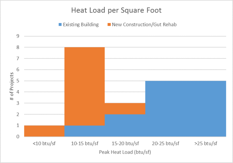 Heat Load