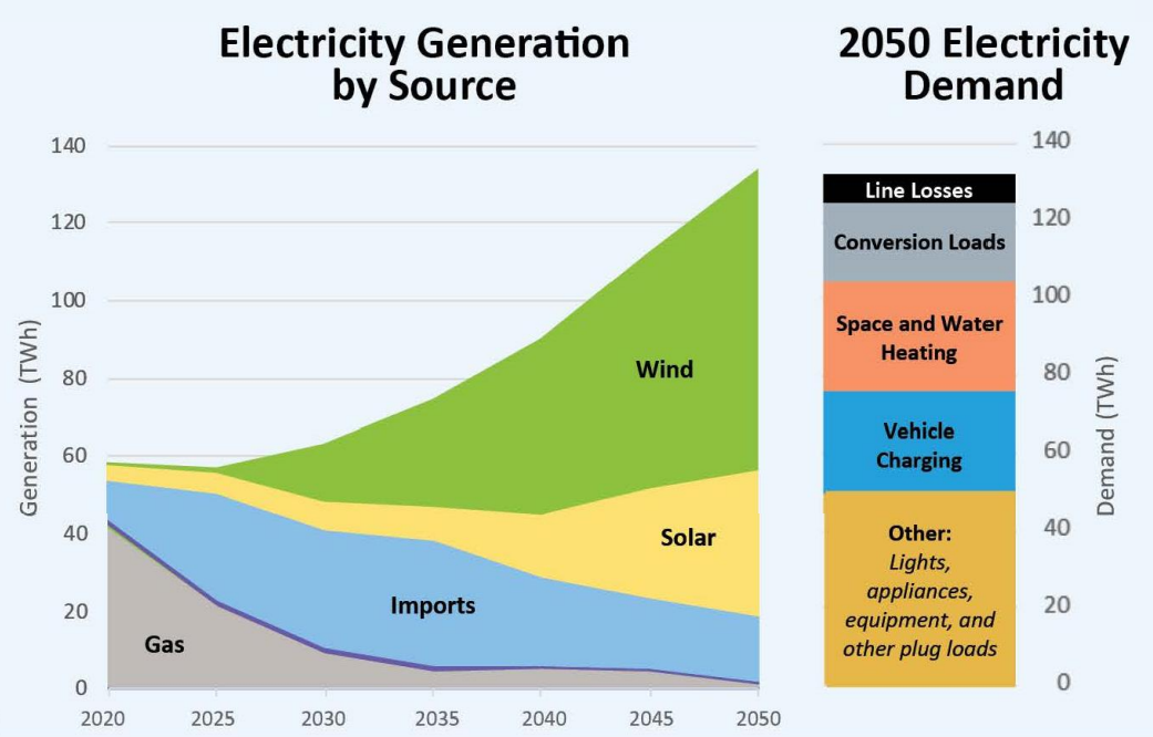 Electricity Generation and Demand in MA, 2020-2050