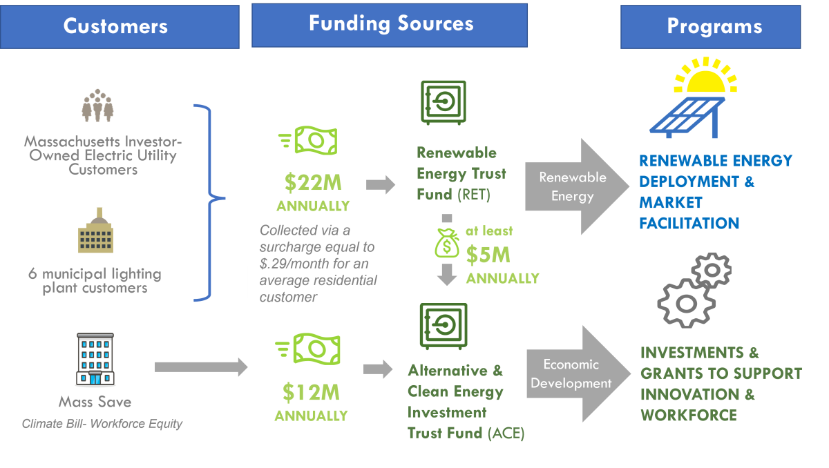 Flowchart of how MassCEC is funded