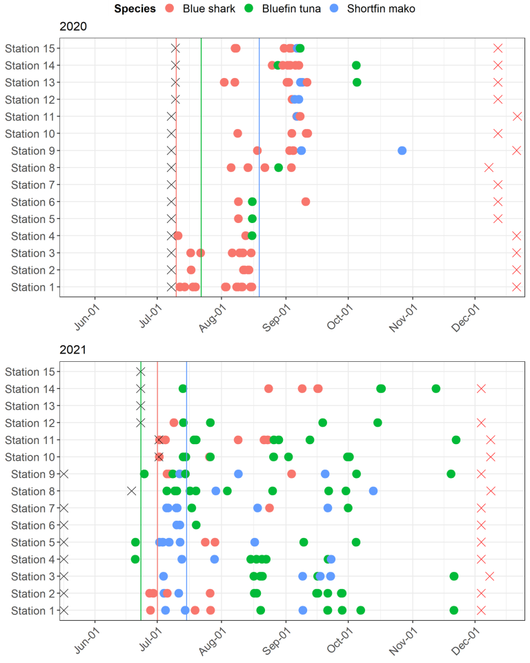Detection history by species on each acoustic receiver. Colored circles indicate when that species was observed at a given receiver. Colored vertical lines represent the time individuals of each species were first tagged in each year. The black “X” represents the time when the receiver was deployed, and the red “X" represents the time it was removed for the season.