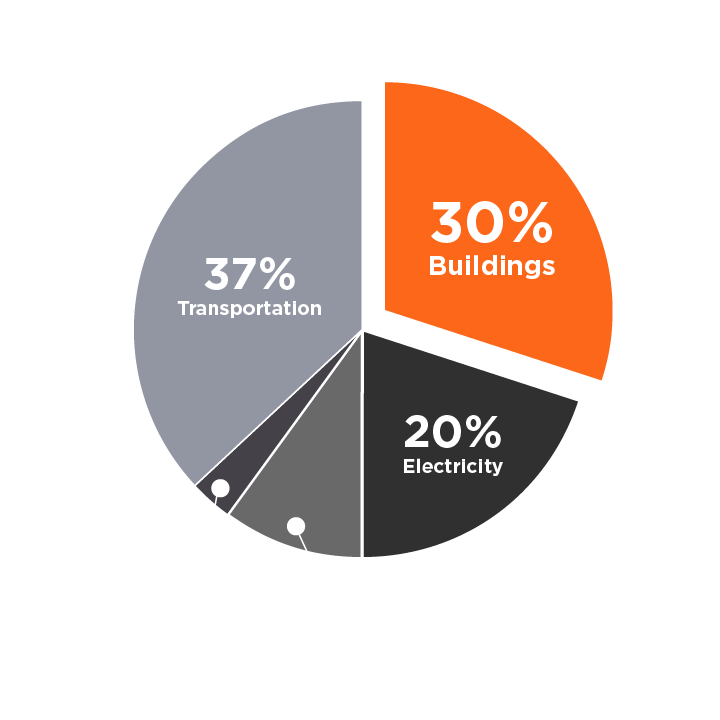 Pie chart emphasizing 30% of GHG emissions from buildings