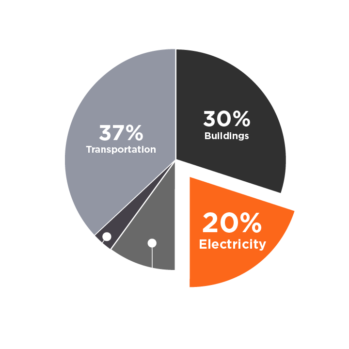 Pie chart showing Electricity is 20% of MA GHG Emissions