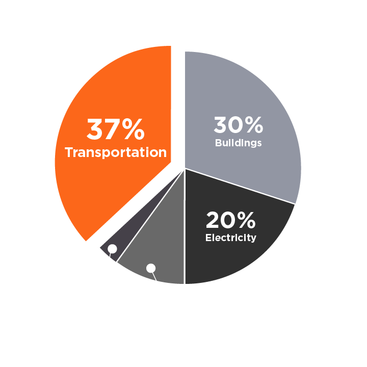 Pie chart showing Transportation is 37% of MA GHG Emissions