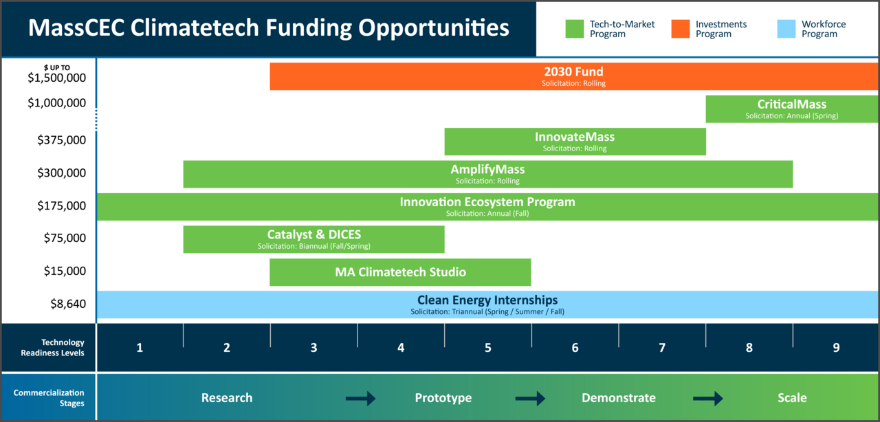 Chart showing programs by TRL level and maximum funding