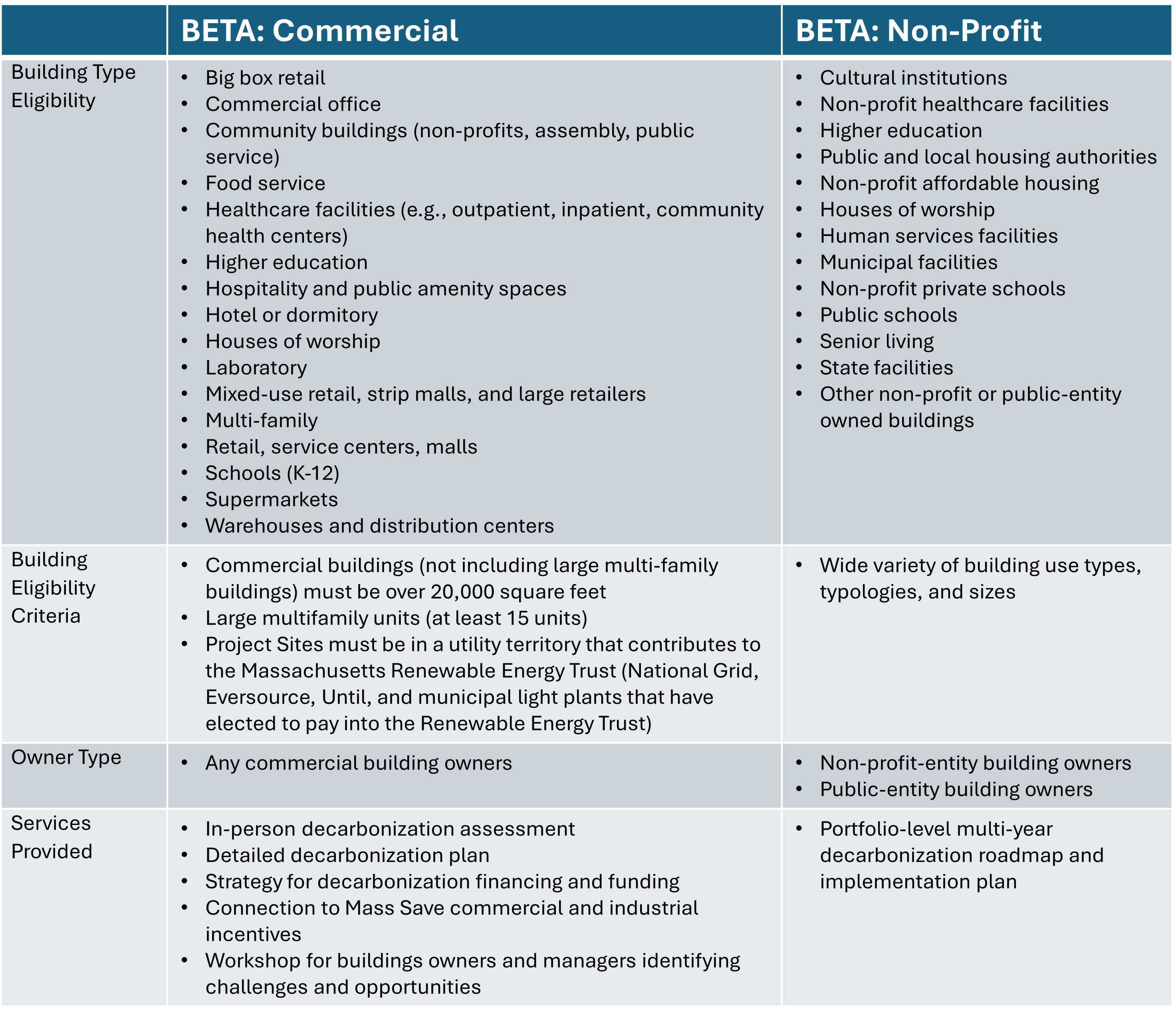Table comparing BETA Commercial and BETA Non-Profit programs
