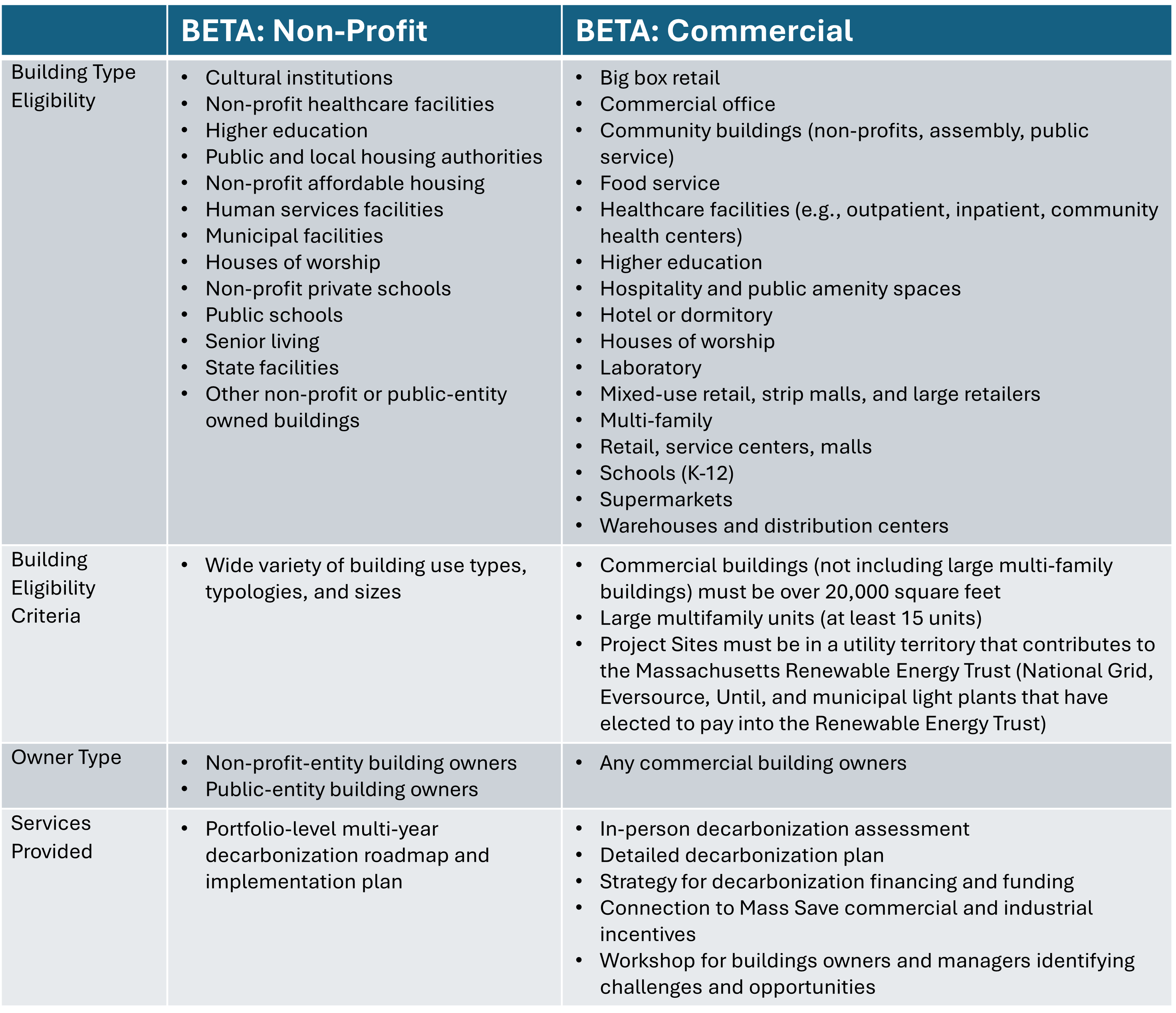 Table comparing BETA Non Profit and BETA Commercial