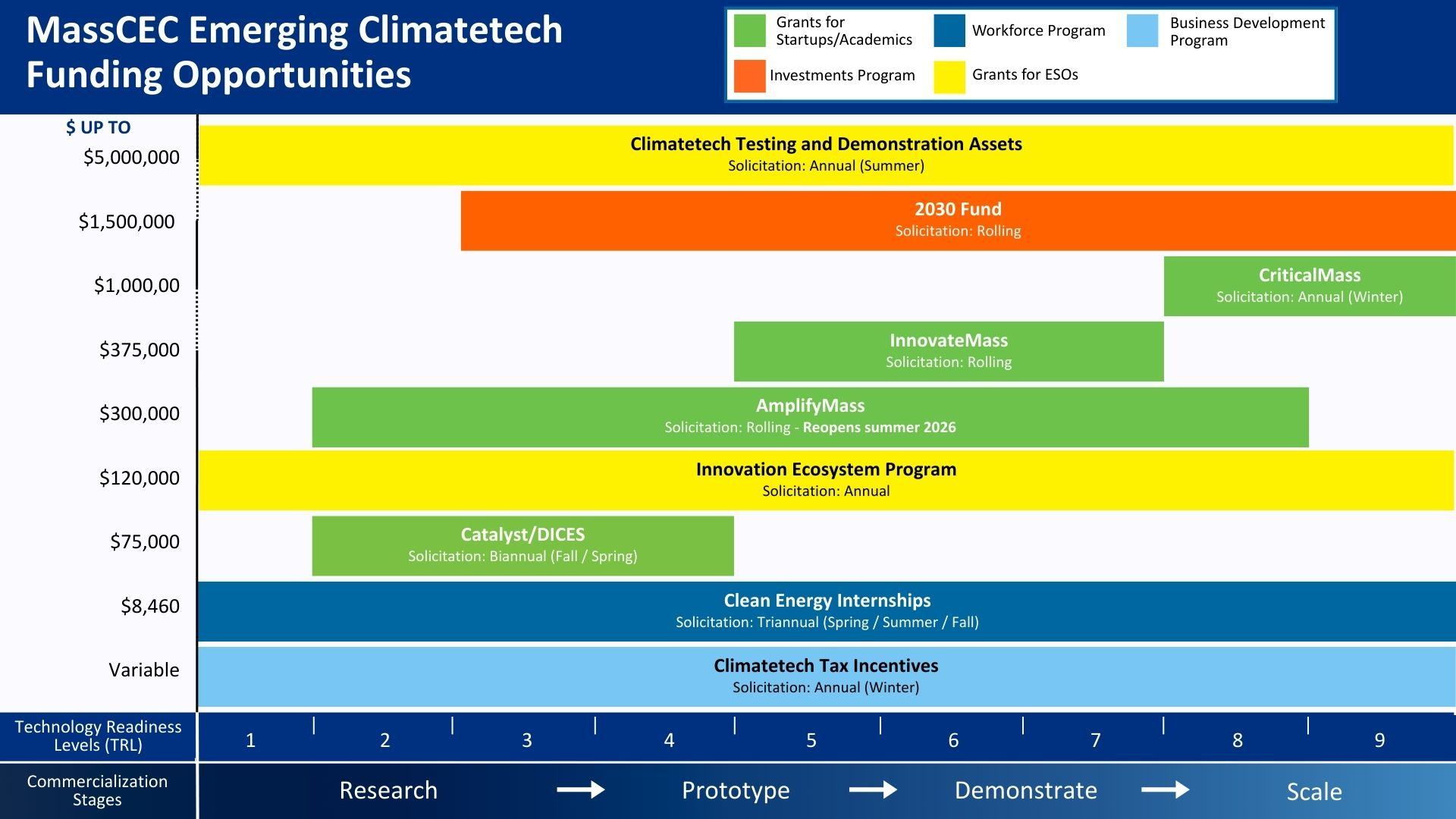 Emerging Climatetech Funding Opportunities TRL graph