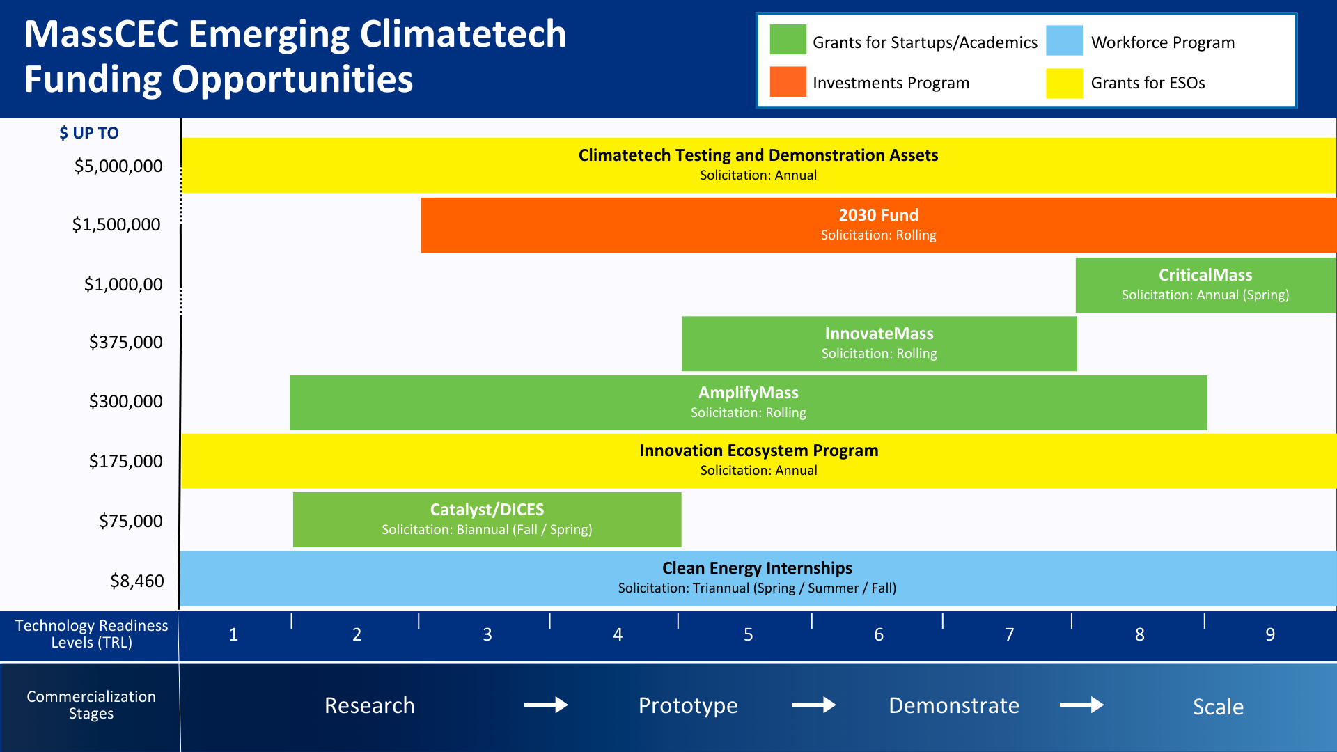 Emerging Climate Tech Funding Opportunities Chart