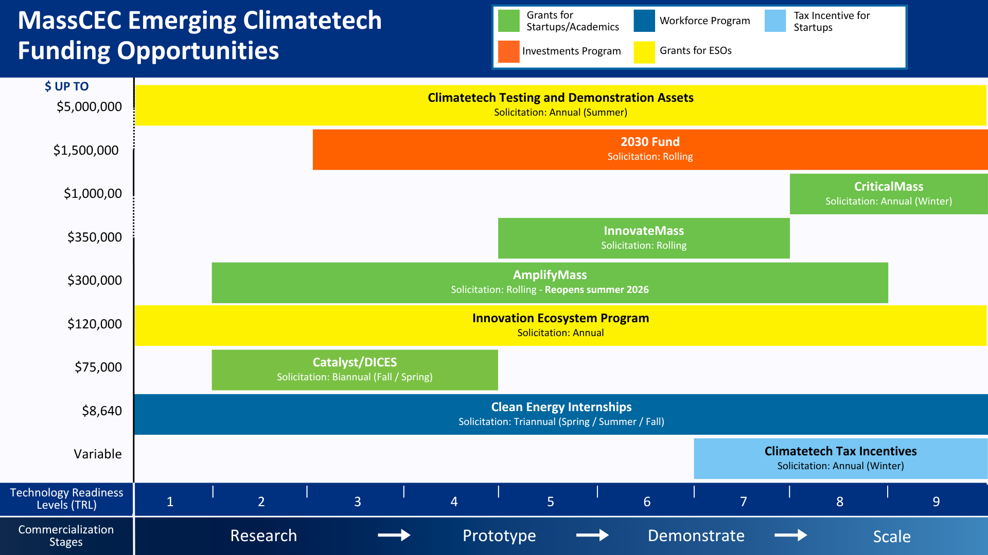 Chart showing MassCEC emerging climatetech funding opportunities mapped by technology readiness level, funding amount, and commercialization stage.