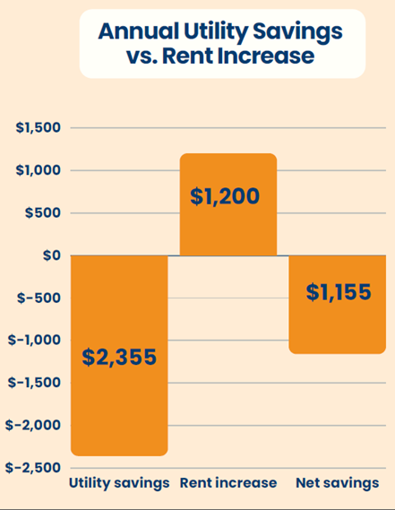 Figure 1: Rent Increase vs Utility Savings