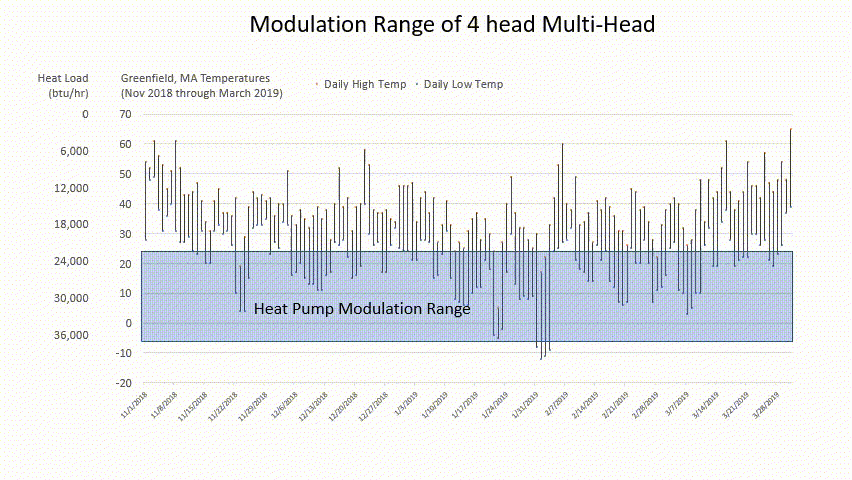 A four head multi-head unit that would meet the Amherst home’s heat load has a much higher minimum modulation than four single-head units. As a result, the multi-head would be cycling off and on anytime the outdoor temperature was warmer than the mid-twenties. (Thanks to Abode Energy Management for this idea on how to visualize modulation range and thanks to the pilot’s technical consultant Bruce Harley for talking through how heat load scales with outdoor temperature.)