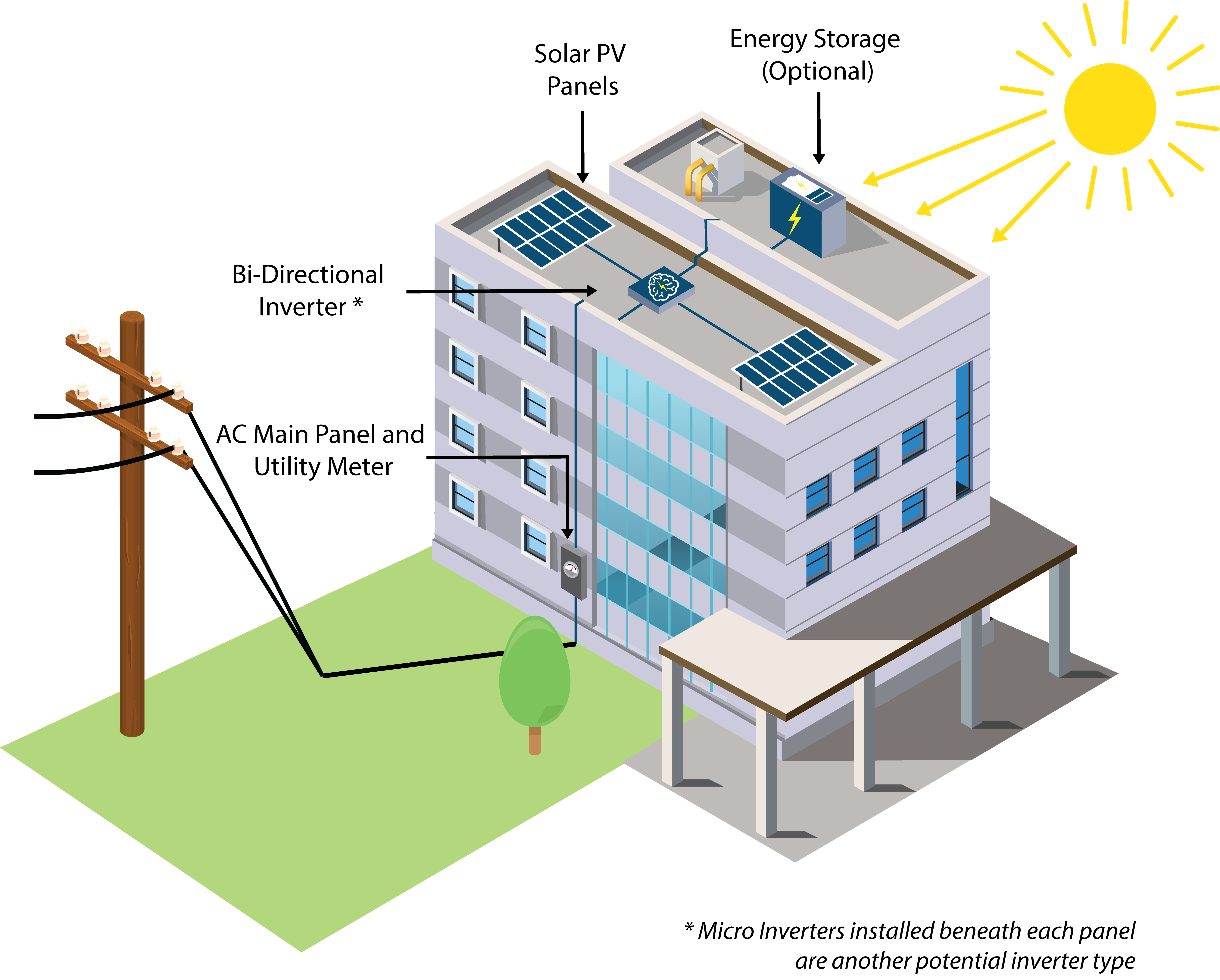 Diagram of solar PV system components