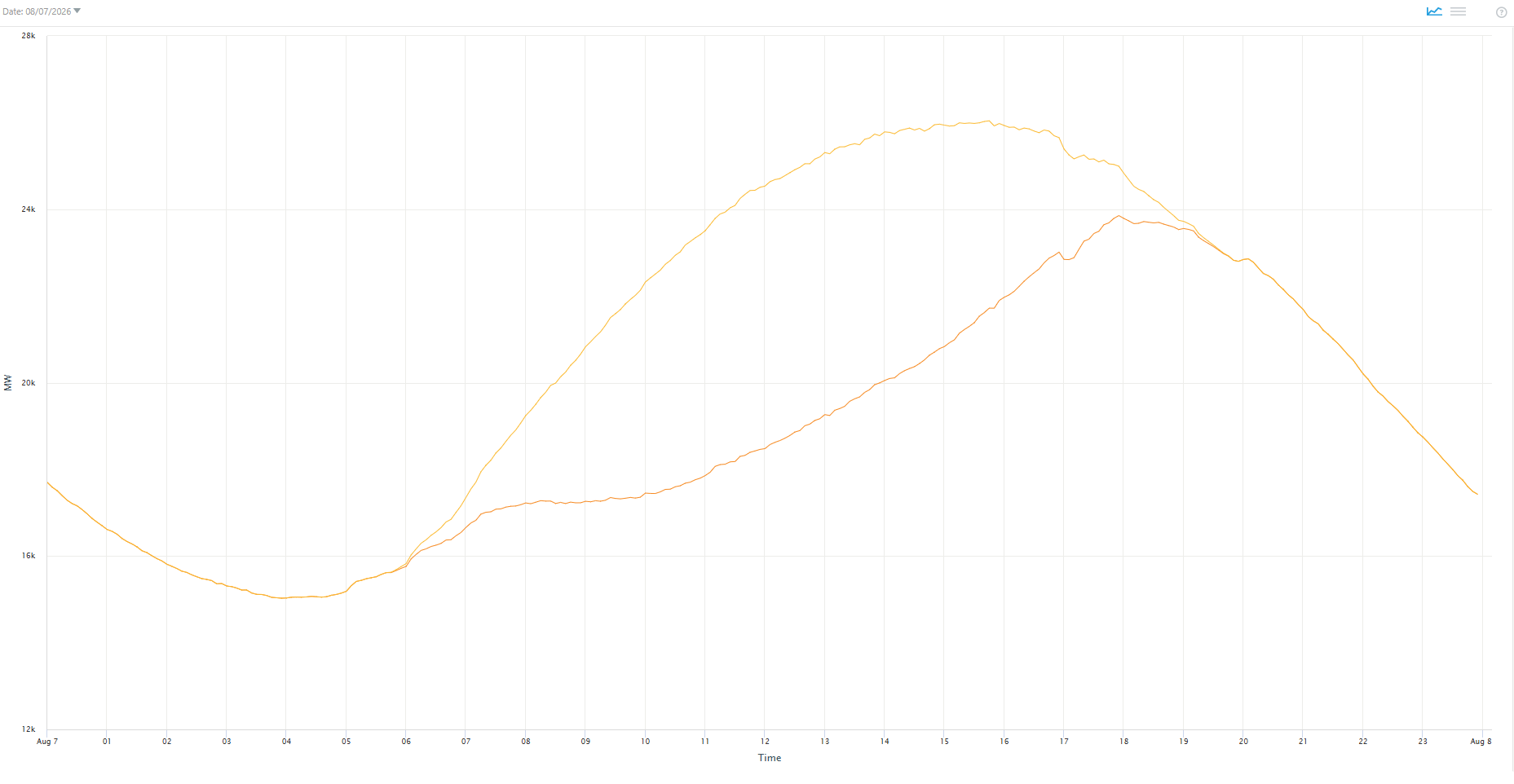 A graph.