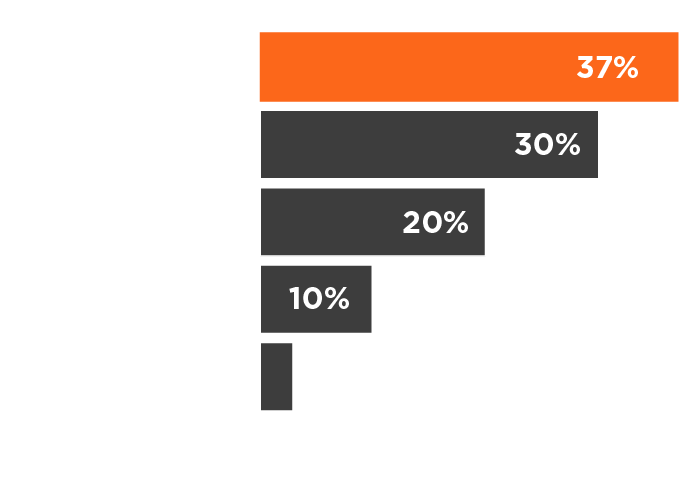 Bar chart showing % of MA GHG emissions by sector