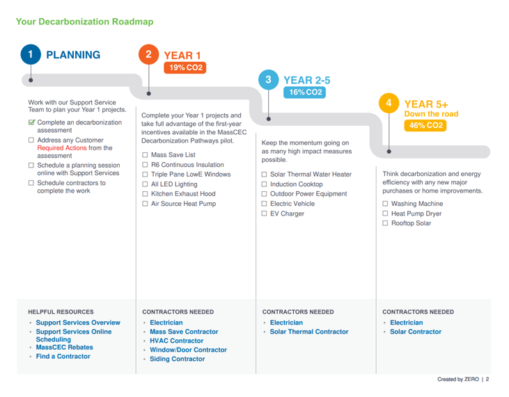 Example of Decarbonization Pathways Roadmap