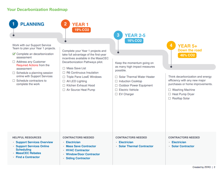 Example of Decarbonization Pathways Roadmap 