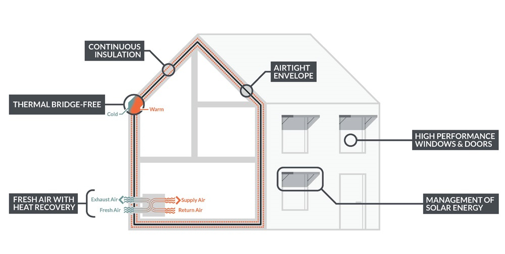 Diagram of house showing Passive House principles