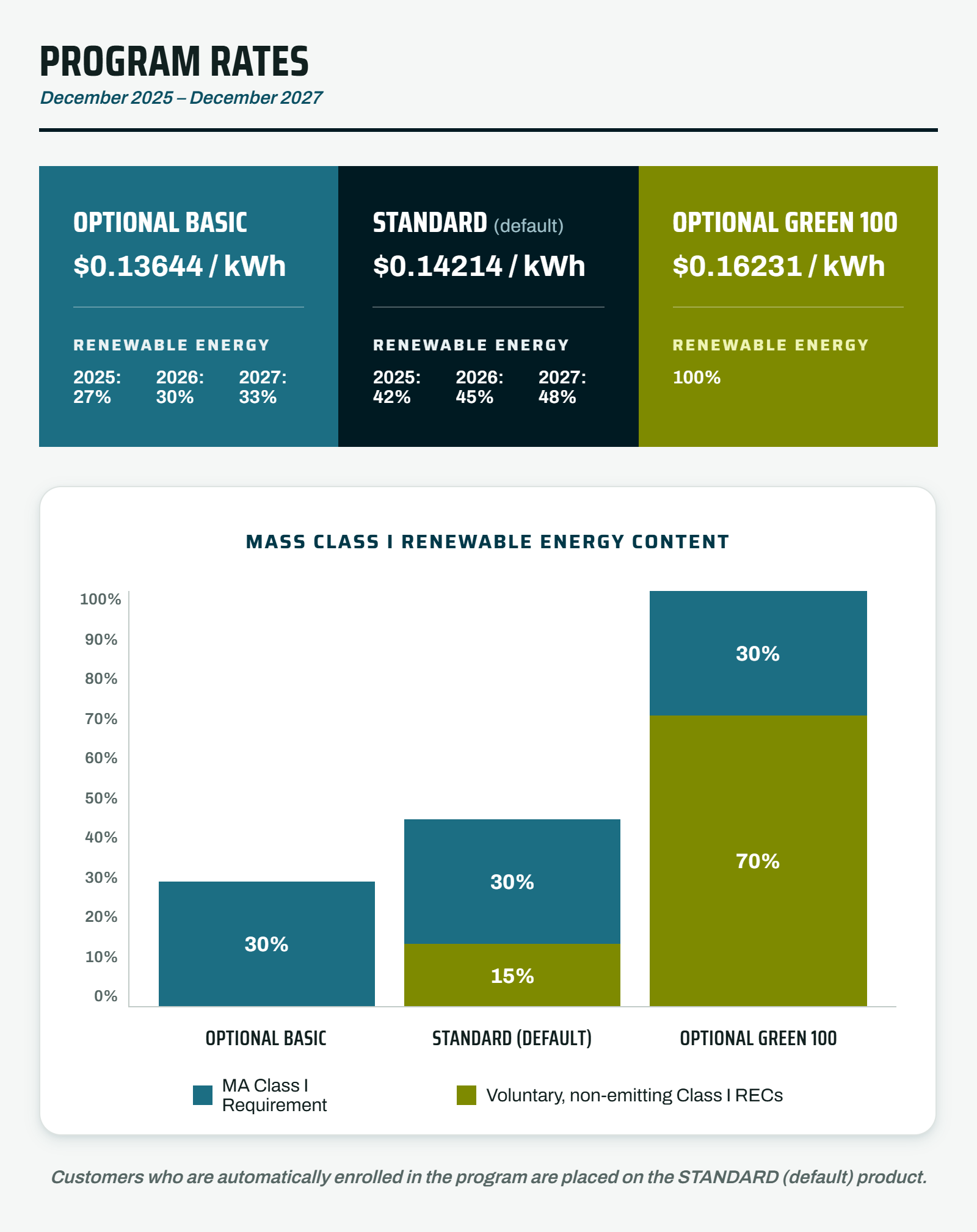 Program rates