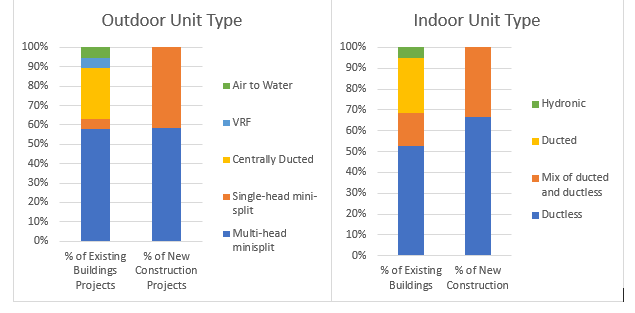 Indoor outdoor unit usage