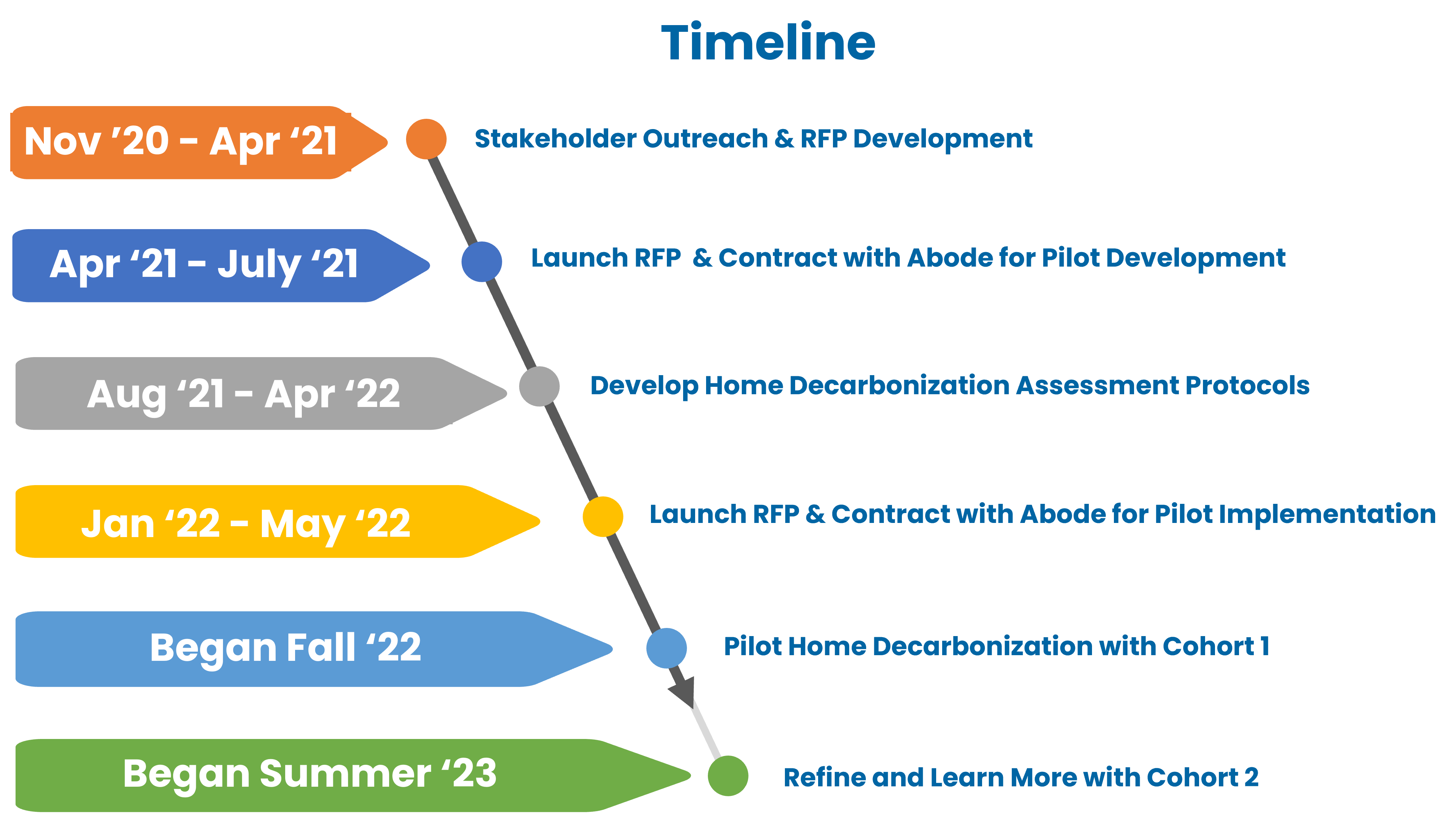 Timeline showing start of program in Apr. 2021 through Cohort 2 recruitment in Summer 2023