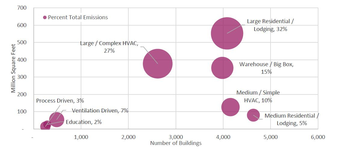 Bubble graph of total building count vs area vs percent emissions