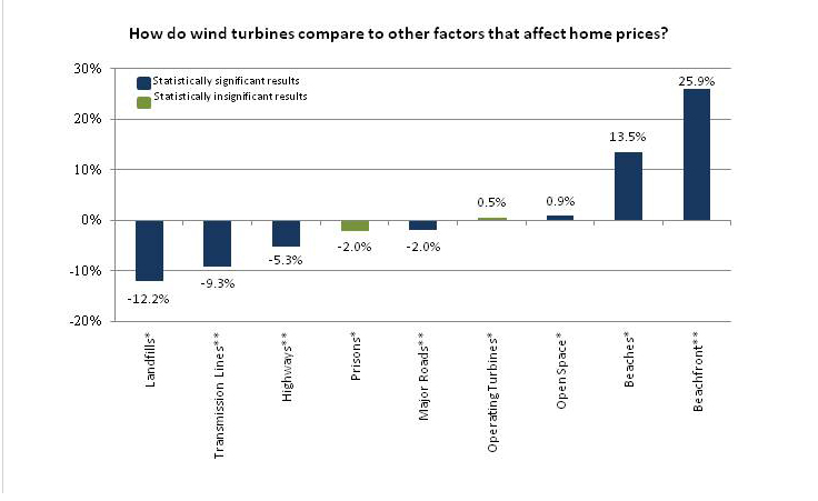 Bar graph comparing effects of wind turbines and other land uses on home prices