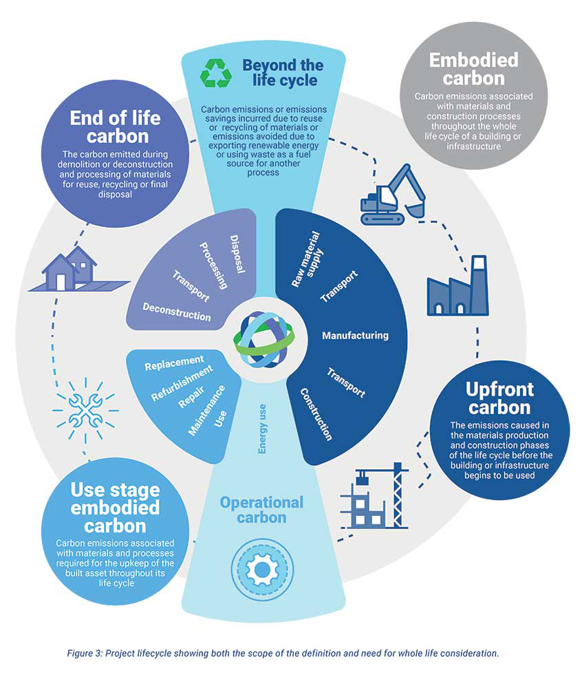 Operational Carbon