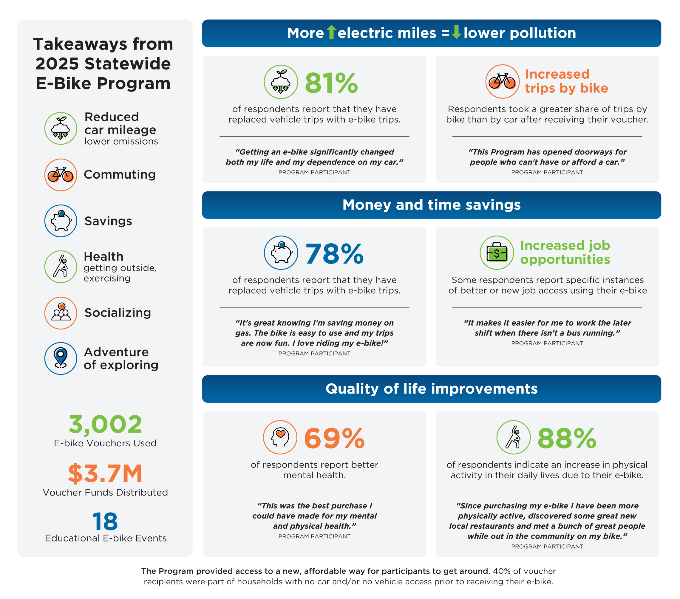 Infographic showing results of the Statewide E-bike Voucher Program