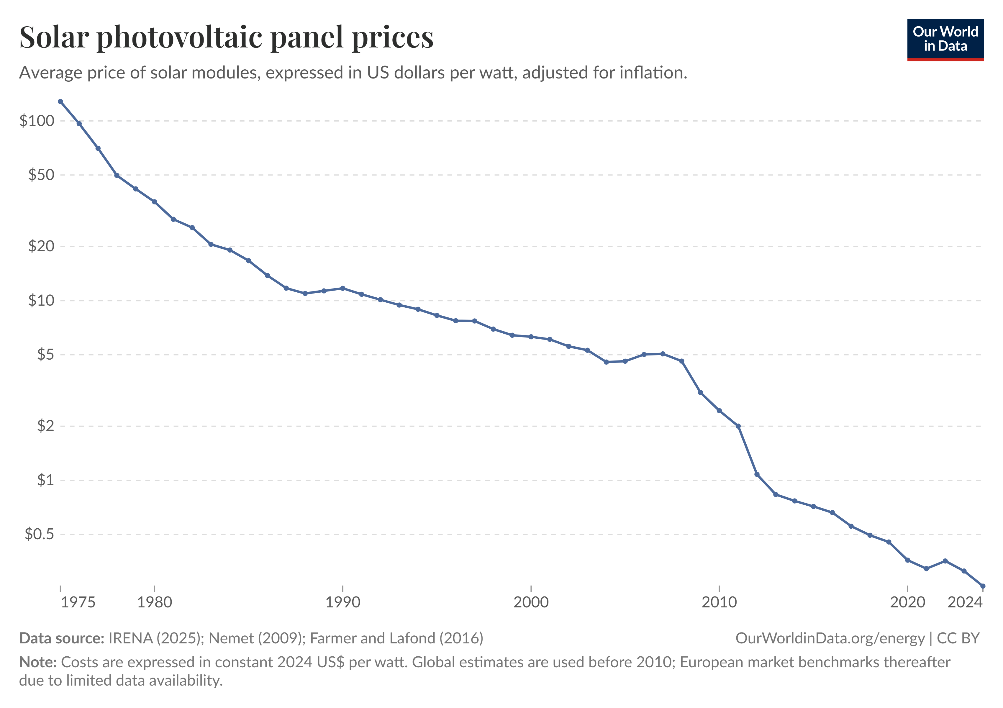 Solar photovoltaic panel prices