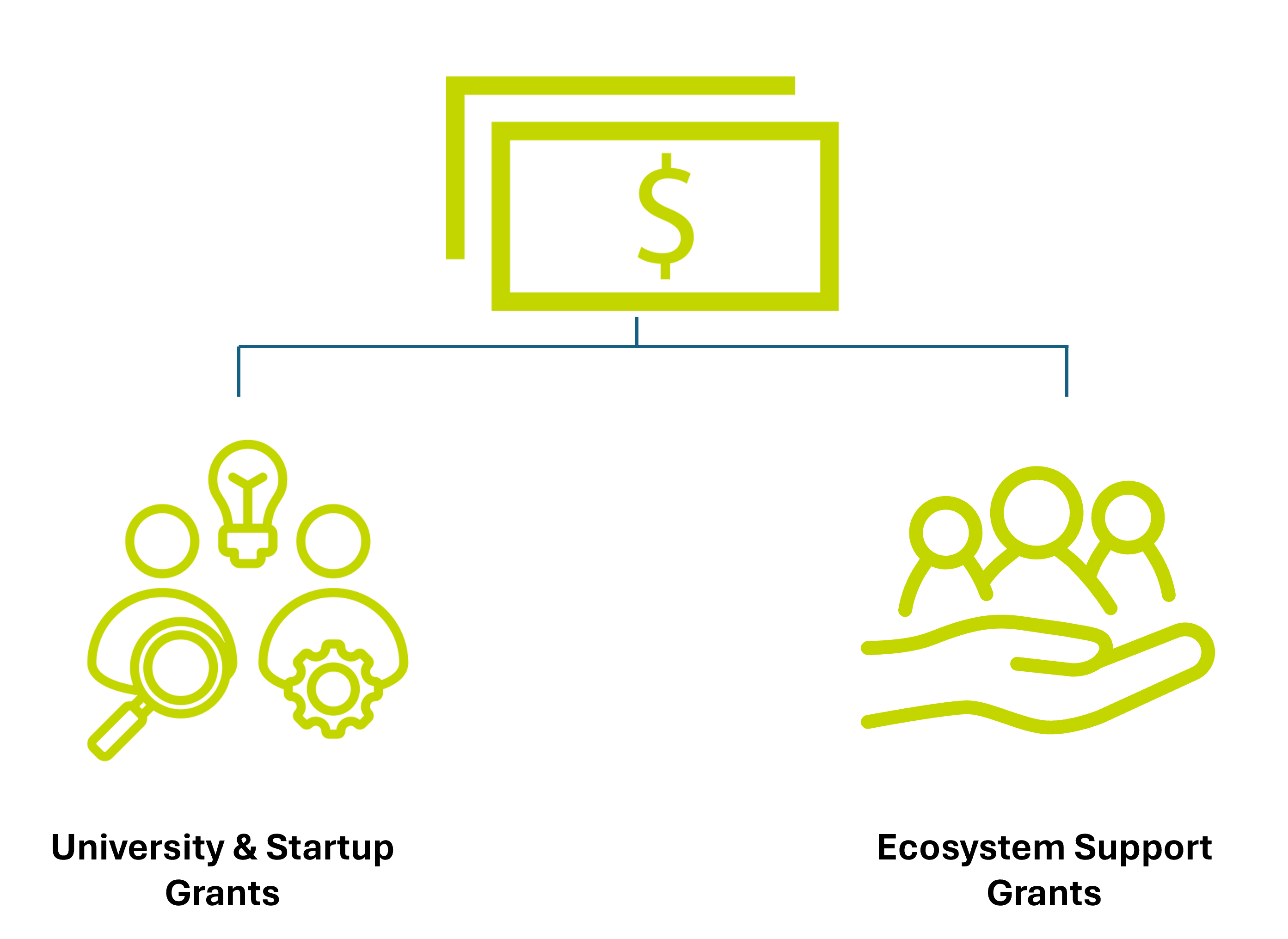 Tech-to-Market funds flow to either Universities and Startups or Ecosystem Support grants